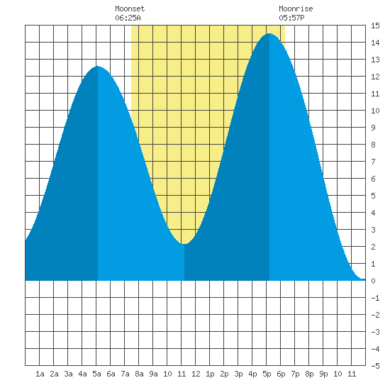 Dupont Wharf tide chart for Wednesday, October 16, 2024