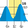 Dupont Wharf tide chart for Wednesday, October 16, 2024