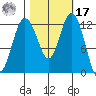 Dupont Wharf tide chart for Thursday, October 17, 2024