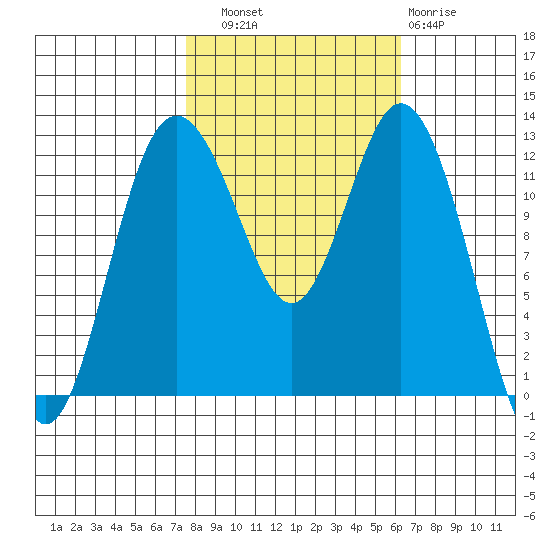 Dupont Wharf tide chart for Friday, October 18, 2024
