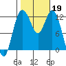 Dupont Wharf tide chart for Saturday, October 19, 2024