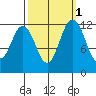 Dupont Wharf tide chart for Tuesday, October 1, 2024