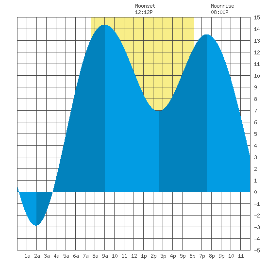 Dupont Wharf tide chart for Sunday, October 20, 2024