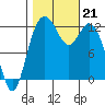 Dupont Wharf tide chart for Monday, October 21, 2024