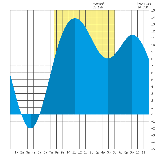 Dupont Wharf tide chart for Tuesday, October 22, 2024