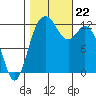 Dupont Wharf tide chart for Tuesday, October 22, 2024