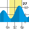 Dupont Wharf tide chart for Sunday, October 27, 2024