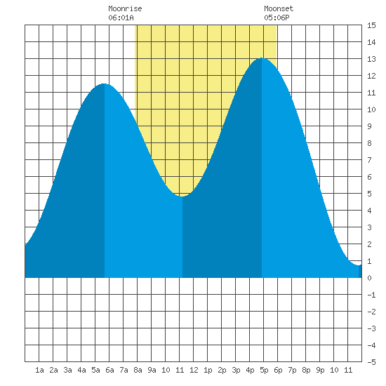Dupont Wharf tide chart for Wednesday, October 30, 2024