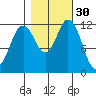 Dupont Wharf tide chart for Wednesday, October 30, 2024