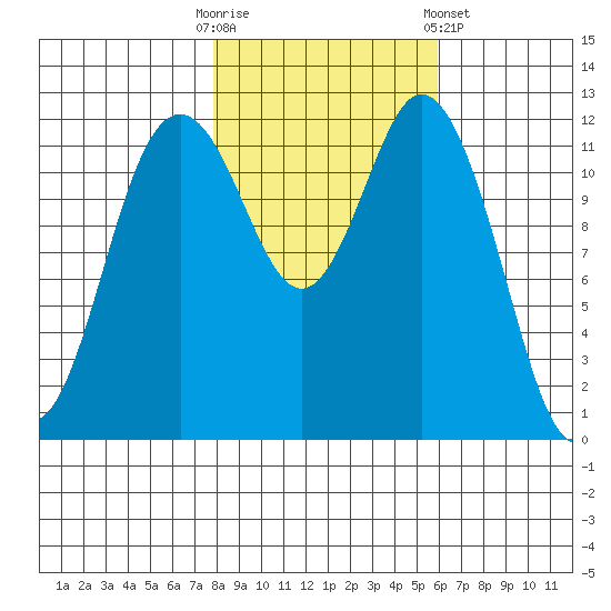 Dupont Wharf tide chart for Thursday, October 31, 2024