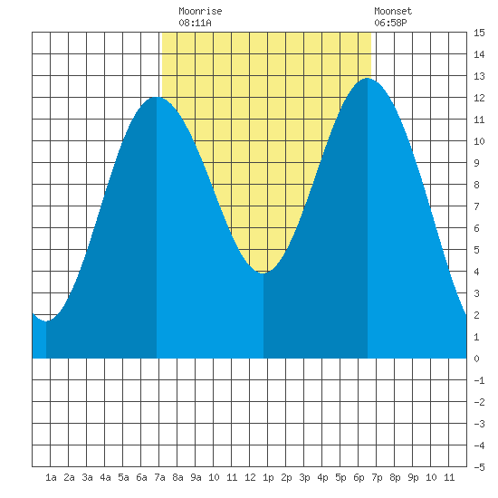 Dupont Wharf tide chart for Thursday, October 3, 2024