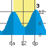 Dupont Wharf tide chart for Thursday, October 3, 2024