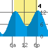 Dupont Wharf tide chart for Friday, October 4, 2024