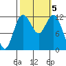 Dupont Wharf tide chart for Saturday, October 5, 2024