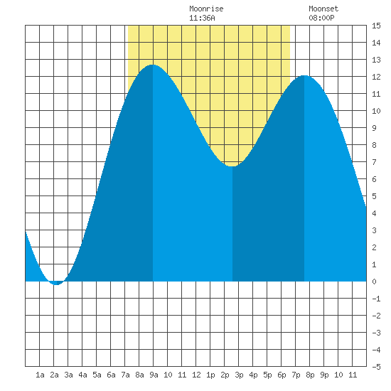 Dupont Wharf tide chart for Sunday, October 6, 2024