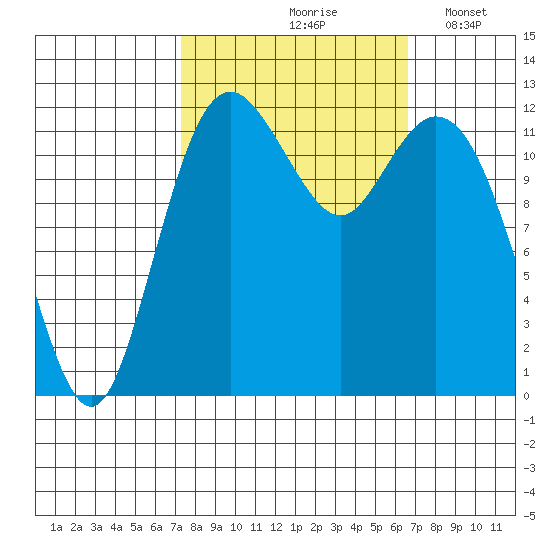 Dupont Wharf tide chart for Monday, October 7, 2024