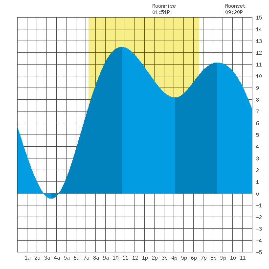 Dupont Wharf tide chart for Tuesday, October 8, 2024