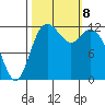 Dupont Wharf tide chart for Tuesday, October 8, 2024