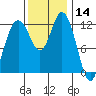 Dupont Wharf tide chart for Thursday, November 14, 2024