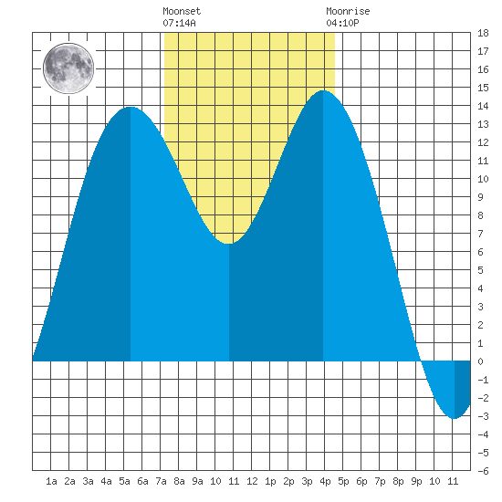 Dupont Wharf tide chart for Friday, November 15, 2024