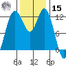 Dupont Wharf tide chart for Friday, November 15, 2024