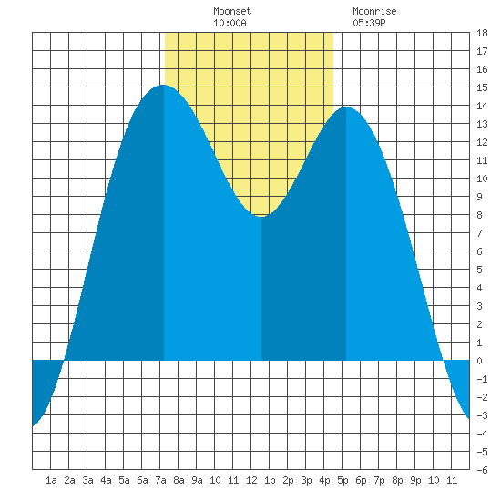 Dupont Wharf tide chart for Sunday, November 17, 2024