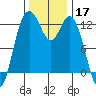 Dupont Wharf tide chart for Sunday, November 17, 2024