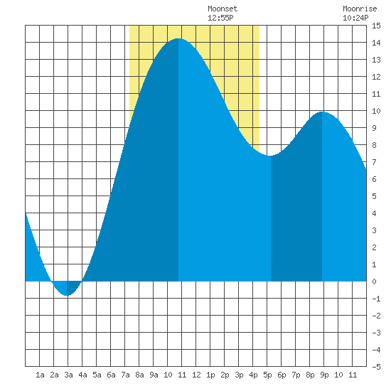 Dupont Wharf tide chart for Thursday, November 21, 2024