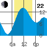 Dupont Wharf tide chart for Friday, November 22, 2024