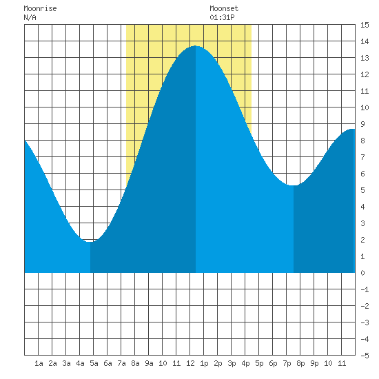 Dupont Wharf tide chart for Saturday, November 23, 2024