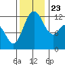 Dupont Wharf tide chart for Saturday, November 23, 2024