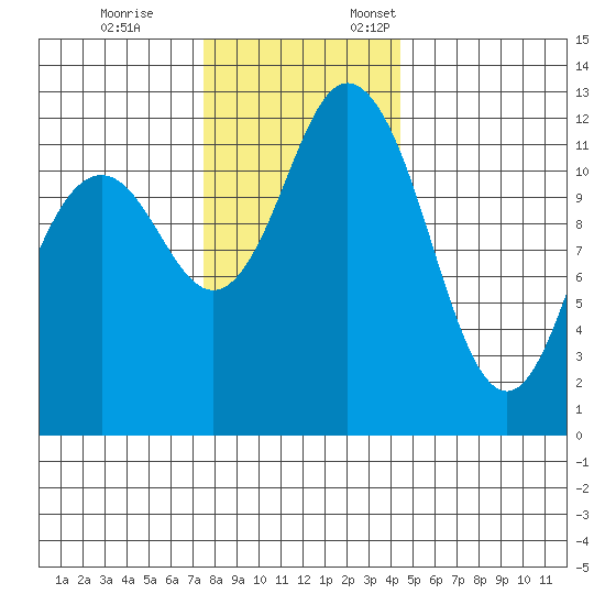 Dupont Wharf tide chart for Tuesday, November 26, 2024