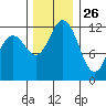 Dupont Wharf tide chart for Tuesday, November 26, 2024