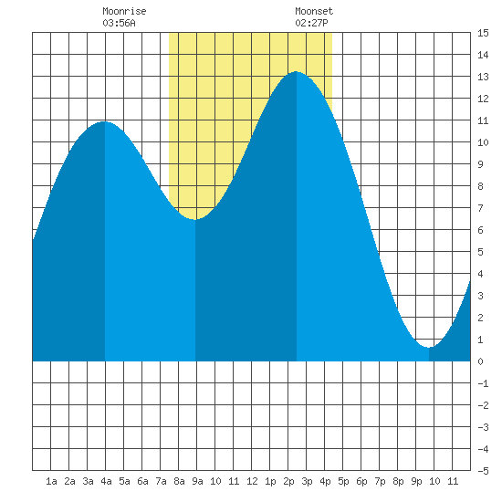 Dupont Wharf tide chart for Wednesday, November 27, 2024