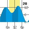 Dupont Wharf tide chart for Thursday, November 28, 2024