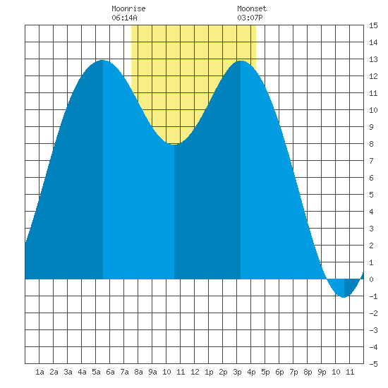 Dupont Wharf tide chart for Friday, November 29, 2024