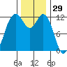Dupont Wharf tide chart for Friday, November 29, 2024
