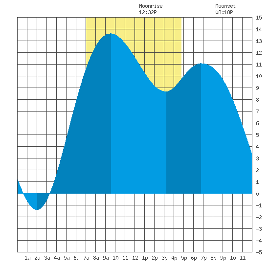 Dupont Wharf tide chart for Wednesday, November 6, 2024