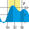 Dupont Wharf tide chart for Thursday, November 7, 2024