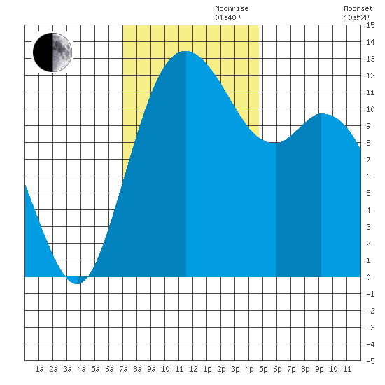 Dupont Wharf tide chart for Friday, November 8, 2024
