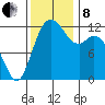 Dupont Wharf tide chart for Friday, November 8, 2024