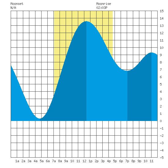 Dupont Wharf tide chart for Saturday, November 9, 2024