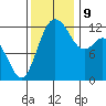 Dupont Wharf tide chart for Saturday, November 9, 2024