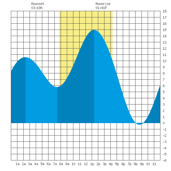 Dupont Wharf tide chart for Wednesday, December 11, 2024
