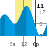 Dupont Wharf tide chart for Wednesday, December 11, 2024