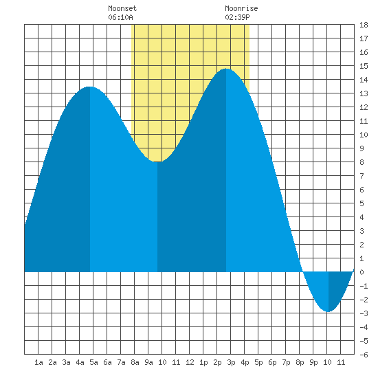 Dupont Wharf tide chart for Friday, December 13, 2024