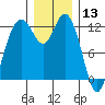 Dupont Wharf tide chart for Friday, December 13, 2024