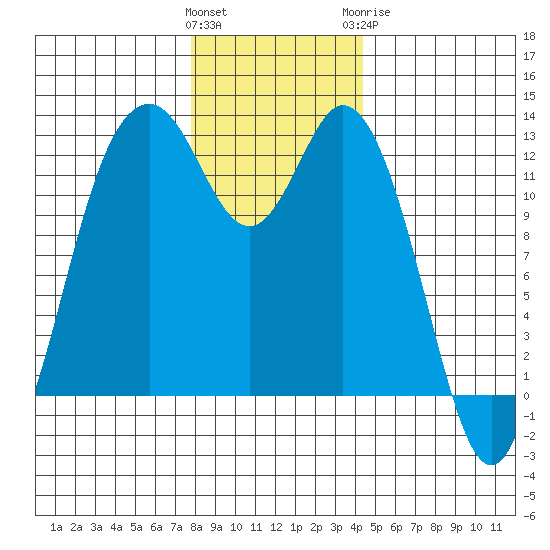 Dupont Wharf tide chart for Saturday, December 14, 2024