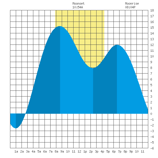 Dupont Wharf tide chart for Wednesday, December 18, 2024