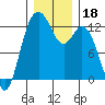 Dupont Wharf tide chart for Wednesday, December 18, 2024